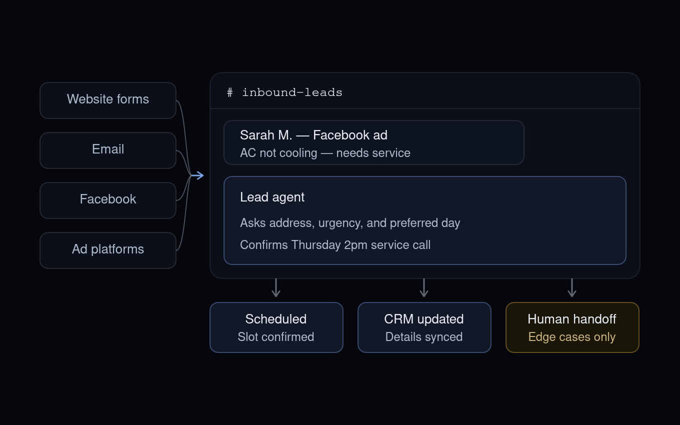 Illustration: leads from website forms, email, Facebook, and ad platforms converge into one inbound-leads channel, where an agent qualifies an example inquiry and confirms a service call — ending in a confirmed slot, a CRM update, and a highlighted human handoff for edge cases