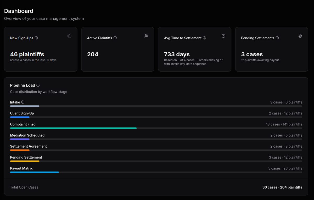Case-management dashboard: stat cards for sign-ups, active plaintiffs, and settlement timing, above a pipeline-load distribution by workflow stage.